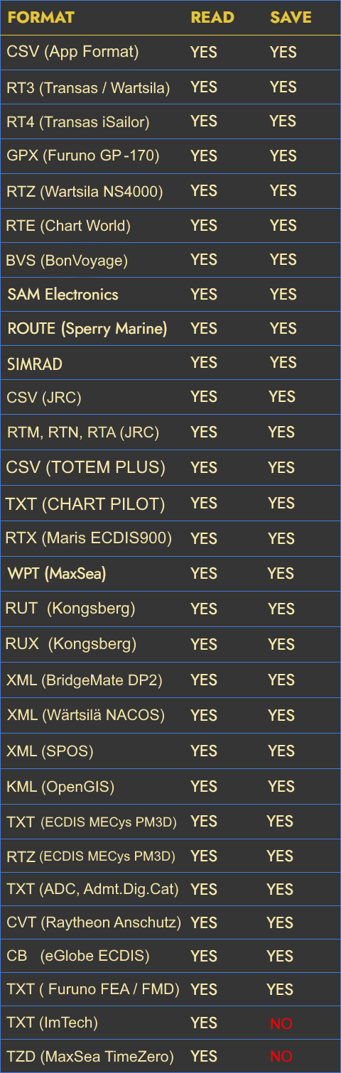 Formats table